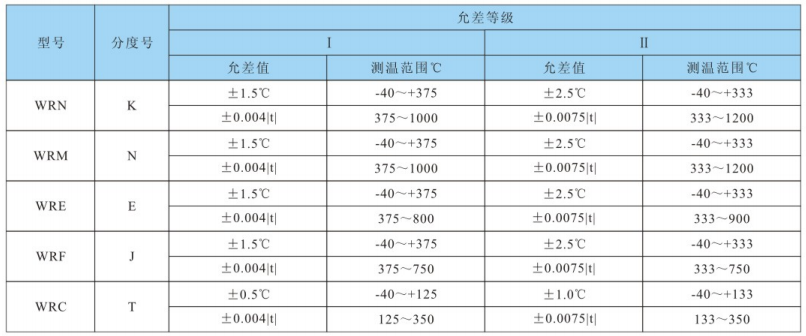 測(cè)溫范圍及允差
