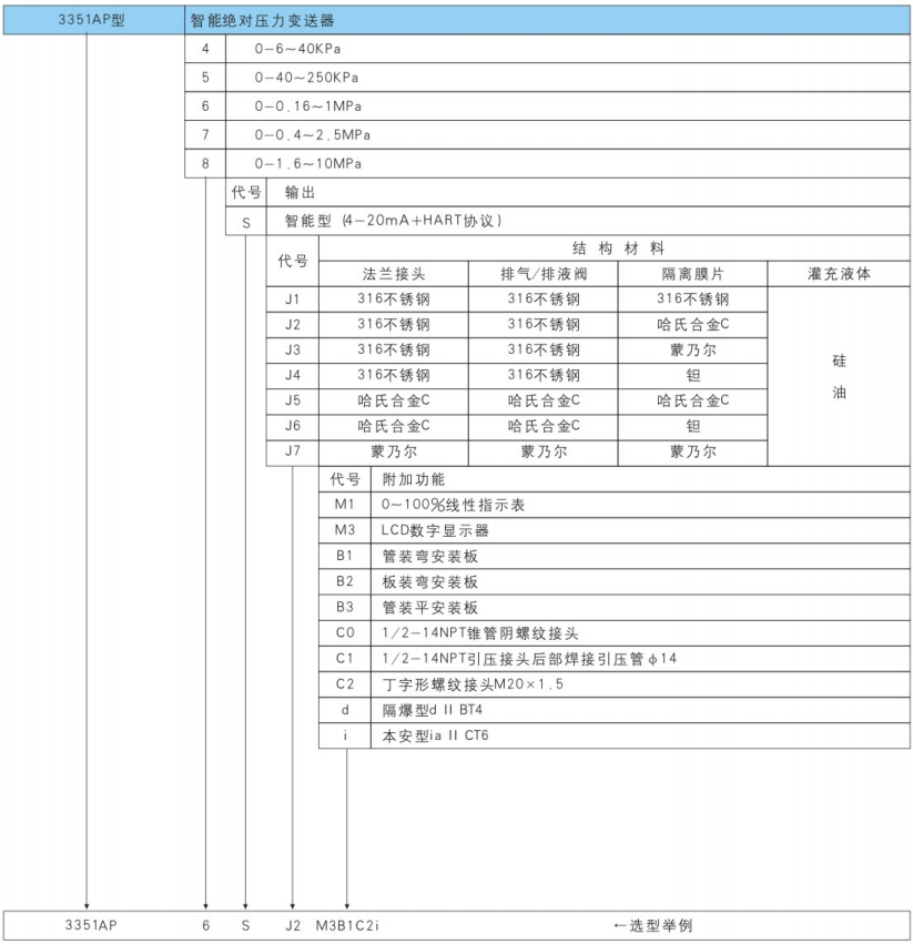 3351AP型智能絕對(duì)壓力變送器選型表